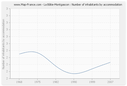 La Bâtie-Montgascon : Number of inhabitants by accommodation